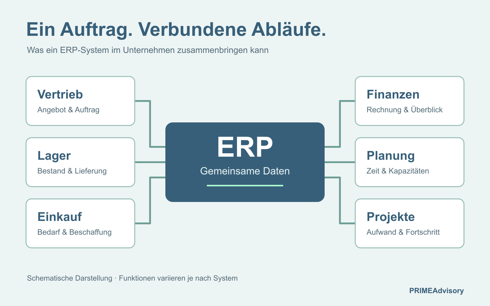 Schematische Grafik: ERP verbindet Vertrieb, Lager, Einkauf, Finanzen, Planung und Projekte über gemeinsame Daten